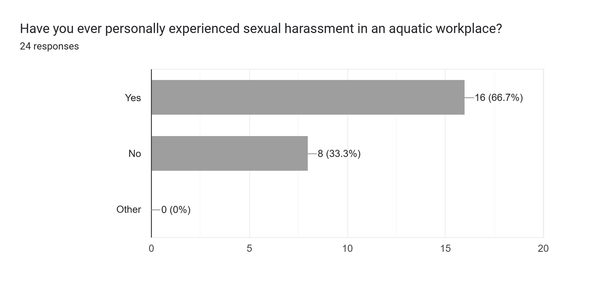 Forms response chart. Question title: Have you ever personally experienced sexual harassment in an aquatic workplace?&nbsp;. Number of responses: 24 responses.