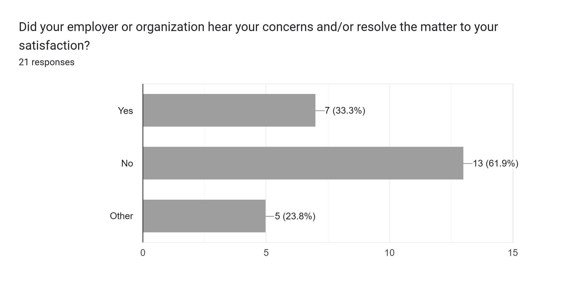 Forms response chart. Question title: Did your employer or organization hear your concerns and/or resolve the matter to your satisfaction?&nbsp;. Number of responses: 21 responses.