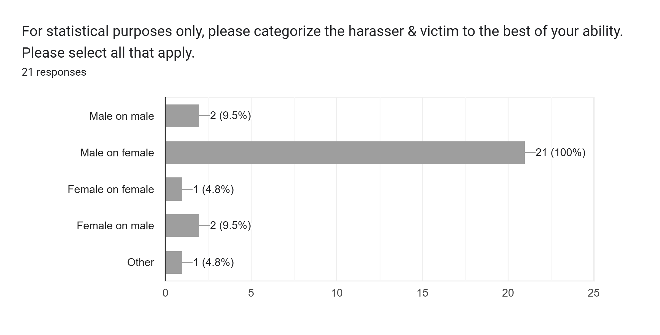 Forms response chart. Question title: For statistical purposes only, please categorize the harasser & victim to the best of your ability.&nbsp; Please select all that apply.&nbsp;. Number of responses: 21 responses.